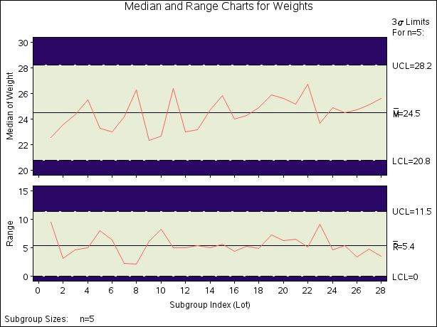 Median and Range Charts from Summary Data Set  (Traditional Graphics with NOGSTYLE)