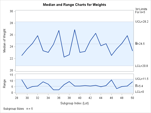 Median and Range Charts for Second Set of Detergent Box Weights (ODS Graphics)