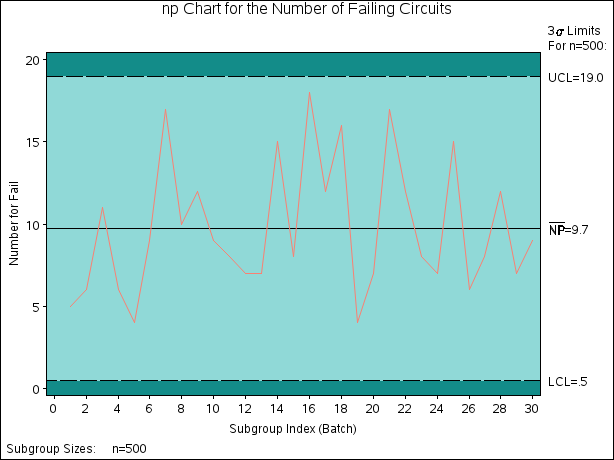 np Chart for Circuit Failures (Traditional Graphics with NOGSTYLE)