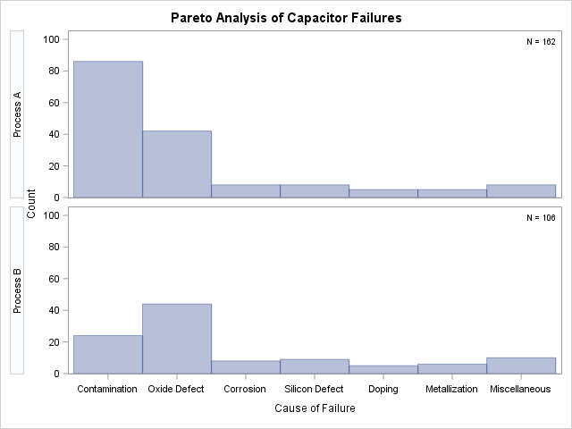 One-Way Comparative Pareto Analysis with CLASS=