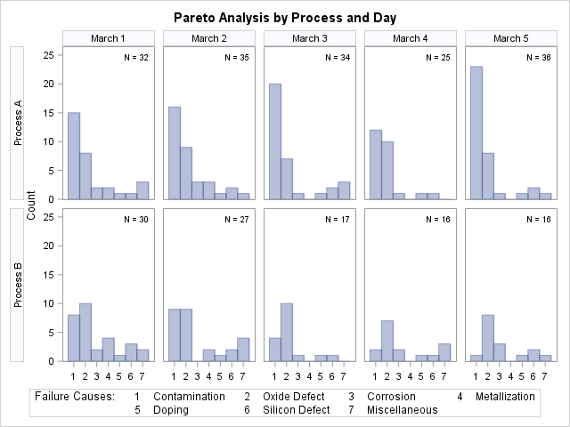 Two-Way Comparative Pareto Analysis for  and 