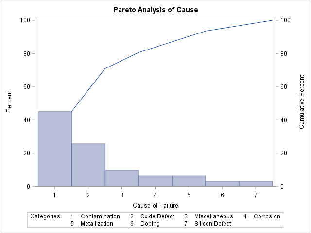 Pareto Chart for Integrated Circuit Failures in the Data Set 