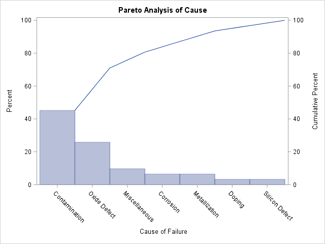Pareto Chart with Category Legend Suppressed