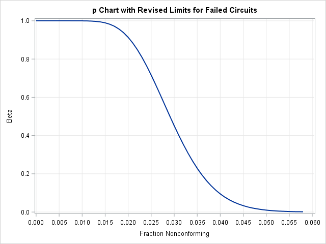 OC Curve for  Chart