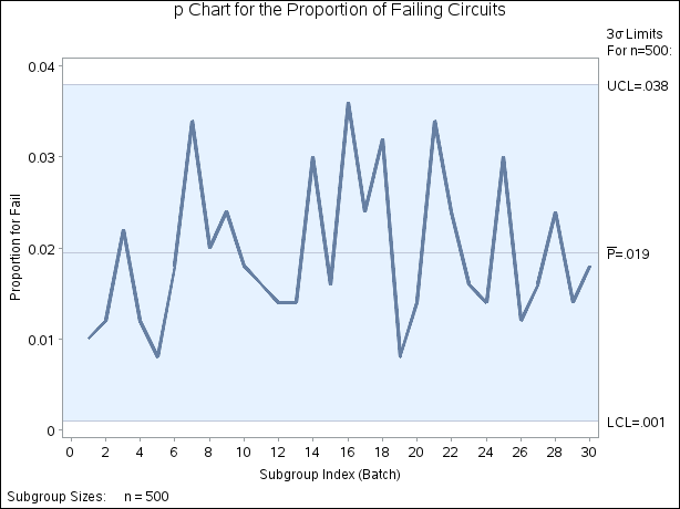  Chart for Circuit Failures (Traditional Graphics)