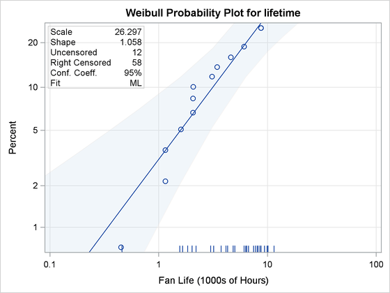 Probability Plot (RELIABILITY)