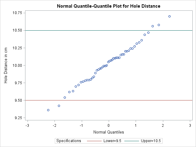 Normal Quantile-Quantile Plot Created with Traditional Graphics
