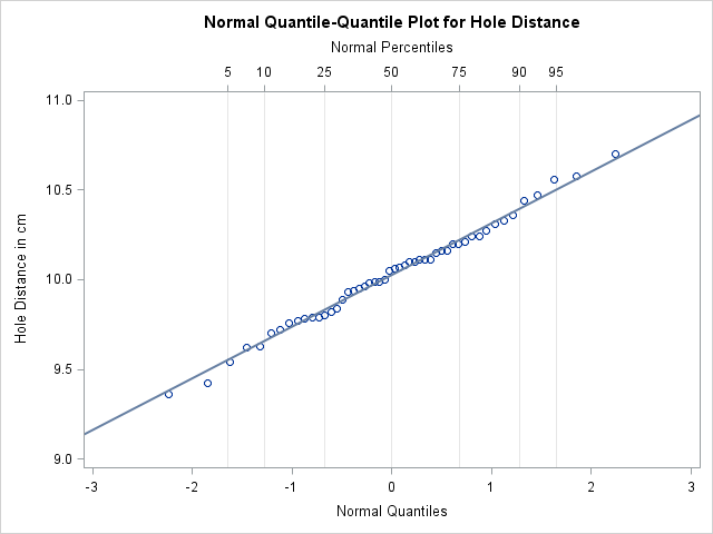 Normal Q-Q Plot with Percentile Axis