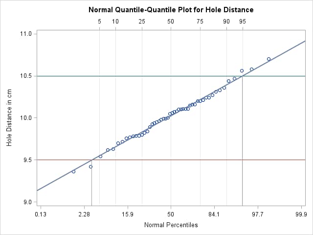 Normal Q-Q Plot for Reading Percentiles of Specification Limits