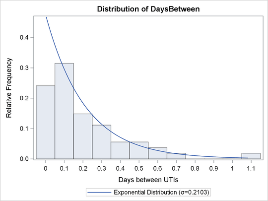 Distribution of Intervals between UTIs