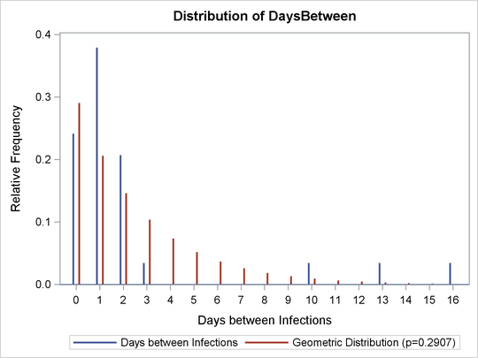Distribution of Days between Infections