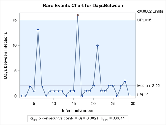 Rare Events Chart for Urinary Tract Infections