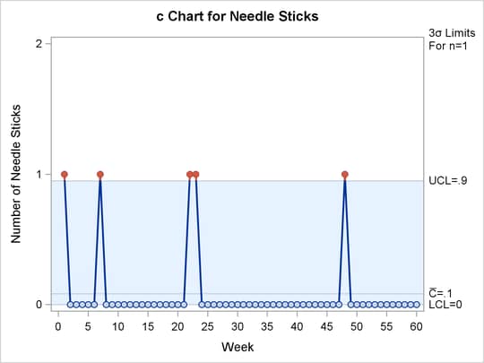  Chart for Needle Sticks per Week