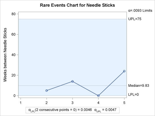 Rare Events Chart for Weeks between Needle Sticks