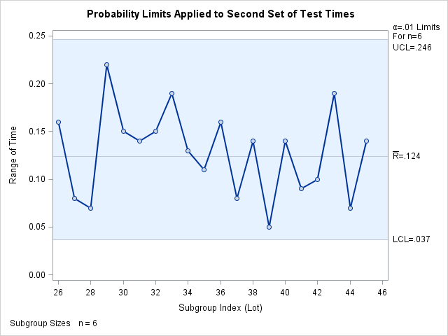 Reading Probability Limits from a LIMITS= Data Set