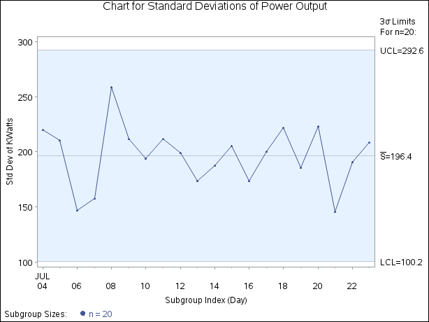  Chart for Power Output Data (Traditional Graphics)
