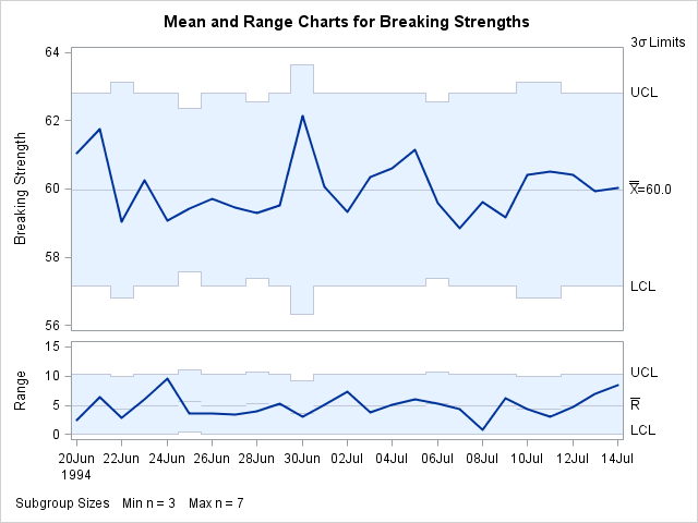 X and  Charts with Varying Subgroup Sample Sizes