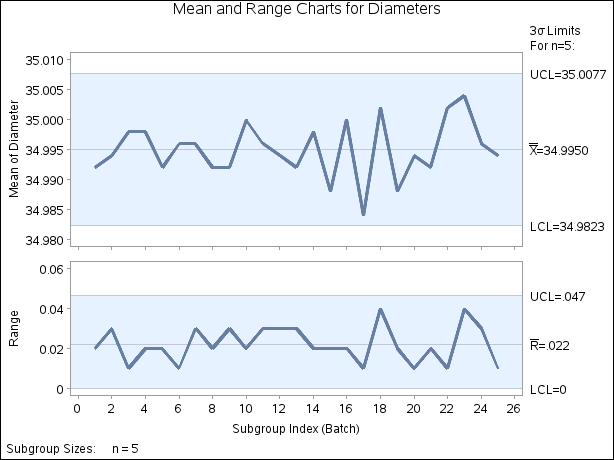 X and  Charts for Wafer Diameter Data (Traditional Graphics)