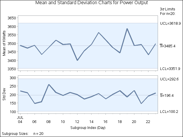X and  Charts for Power Output Data (Traditional Graphics)