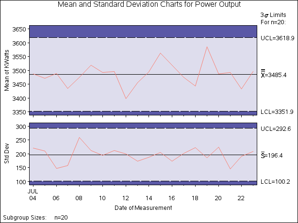 X and  Charts for Power Output Data (Traditional Graphics with NOGSTYLE)