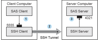 [SSH Tunneling Process]
