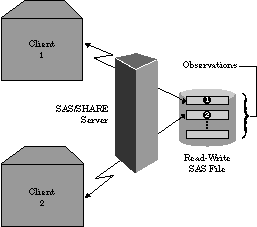 [SAS Library Access through a SAS/SHARE Server]