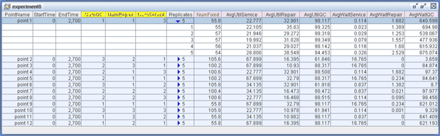 Experiment Window Showing Results for All Five Replications of Design Point 1 