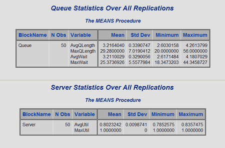 PROC MEANS Output for M/M/1 Model