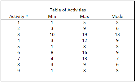 PERT Model Activity Table