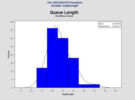 PROC UNIVARIATE Analysis of Queue Waiting Times for M/M/1 Model