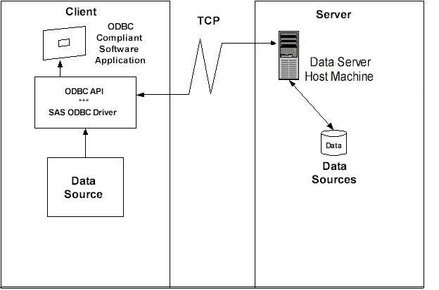 Configure ODBC to Connect SPD Server Client to SPD Server Host