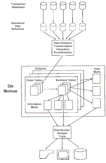 Topology of a Data Warehouse with Large Data Stores