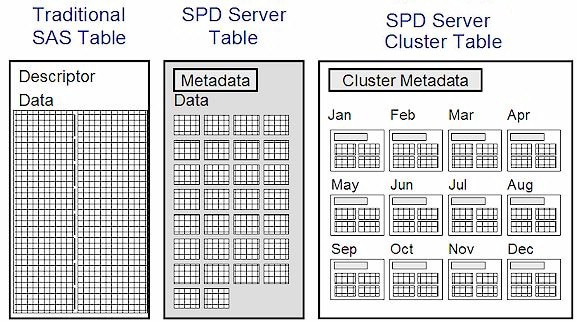 This is a chart comparing the structures of a traditional SAS table, SPD Server table, and SPD Server dynamic cluster table