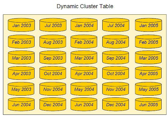 dynamic cluster table