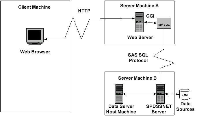 htmSQL Configured on an SPD Server Client