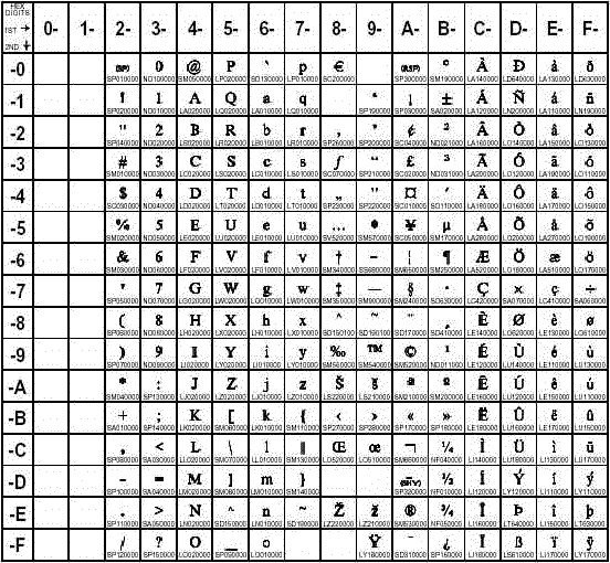 Latin1 encoding chart