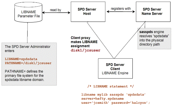 Setup of SPD Server LIBNAME Domains