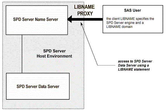SAS Client Connects to SPD Server Data Server Using LIBNAME statement