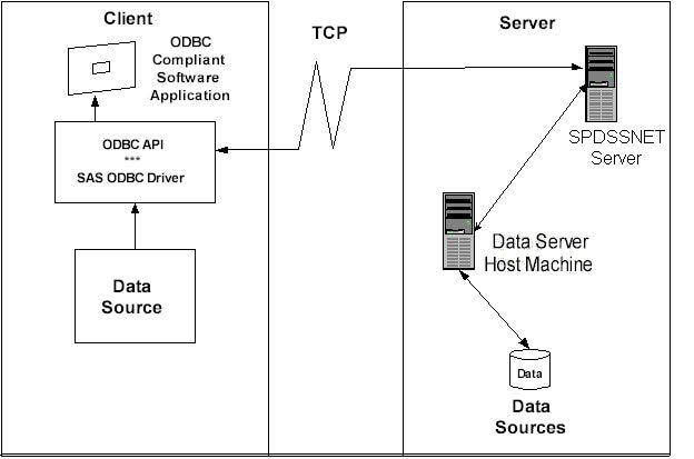 Configure ODBC to Connect an SPD Server Client to the SPD Server SNET Server