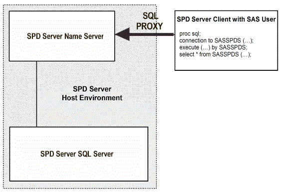 SPD Server Client Accesses SPD Server Host Using SQL Pass-Through and SAS/CONNECT Statement