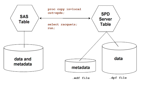 Converting SAS tables to SPD Server tables