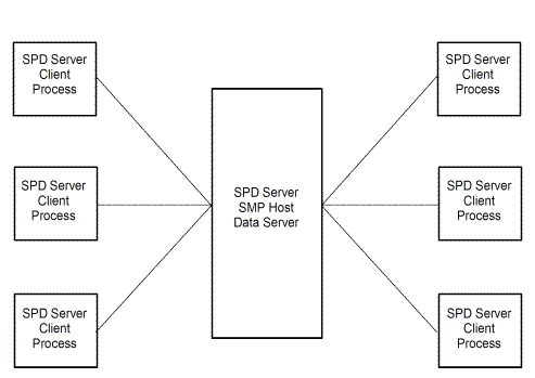 The SPD Server Client/Server Model