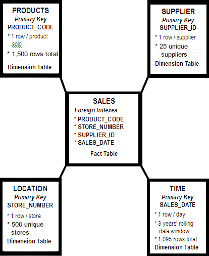 diagram of a star schema with one fact table SALES and four dimension tables PRODUCTS, LOCATION, TIME, SUPPLIER
