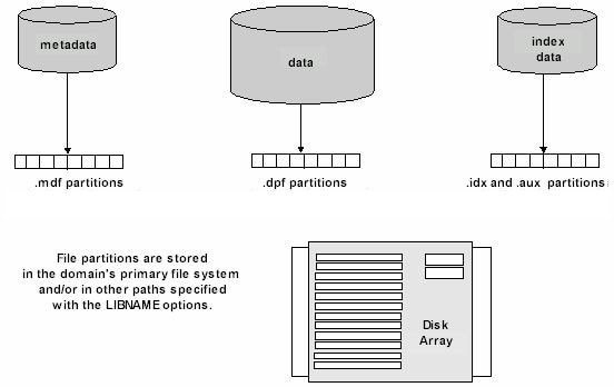 SPD Server Component Storage