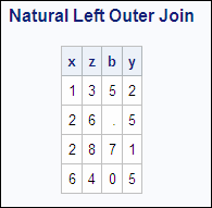 Natural Left Outer Join