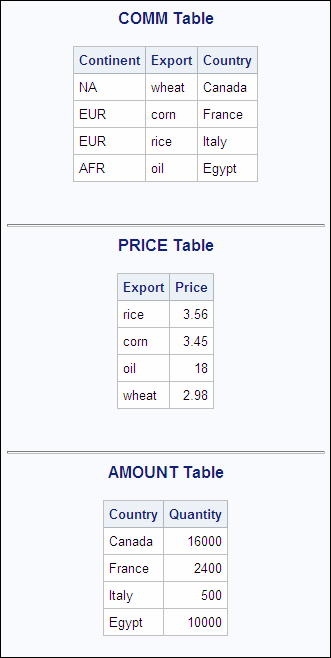 COMM Table, PRICE Table, and AMOUNT Table