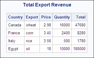 Total Export Revenue