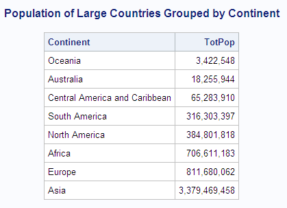Population of Large Countries Grouped by Continent
