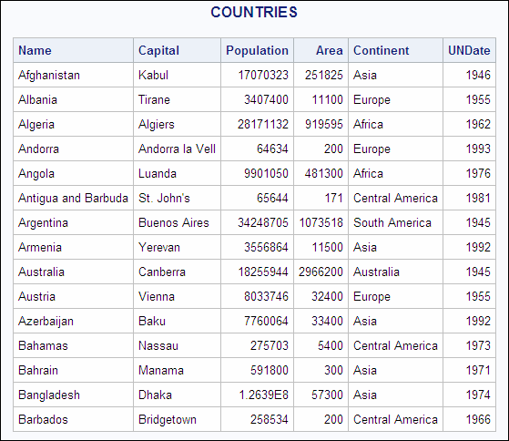 COUNTRIES (Partial Output)