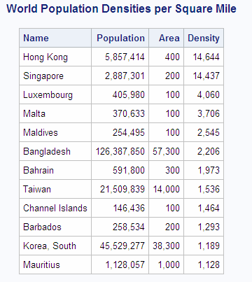 World Population Densities per Square Mile